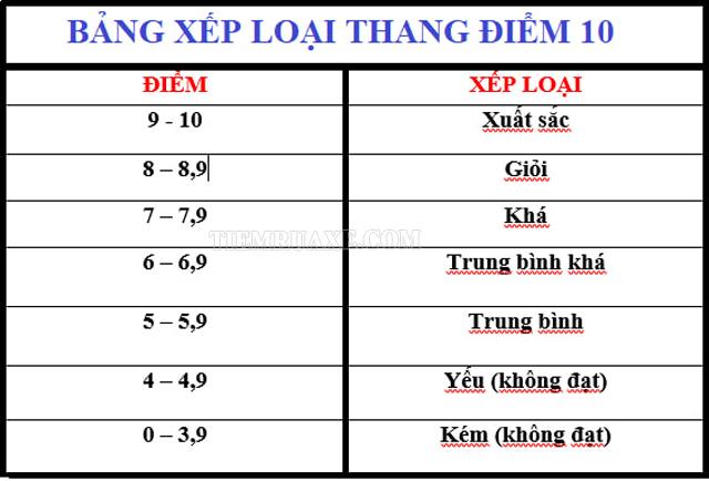 Bảng xếp loại thang điểm 10 ở Việt Nam