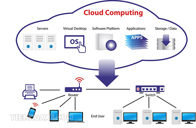 Các mô hình dịch vụ quan trọng nhất của điện toán đám mây